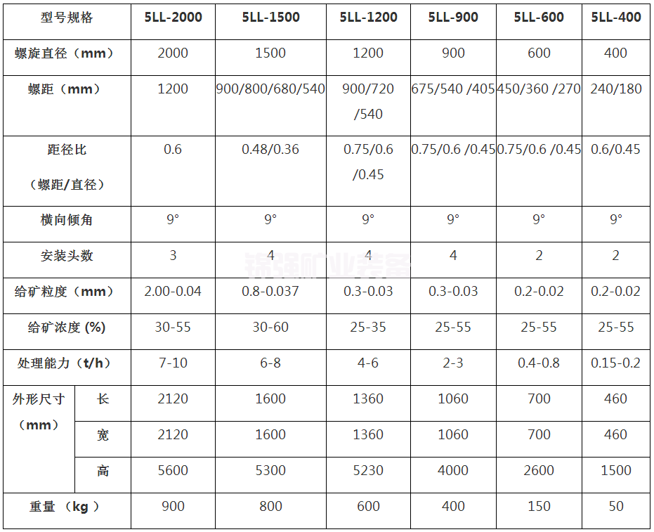 选钛螺旋溜槽(图5)