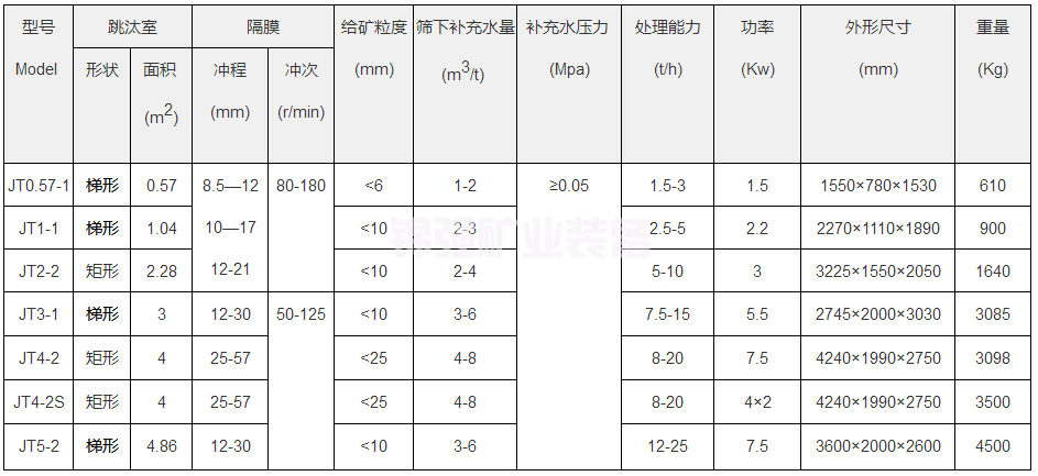 动筛跳汰机(图5)