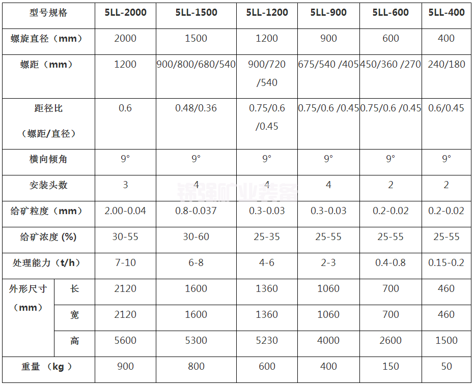 螺旋溜槽选赤铁矿 螺旋溜槽选赤铁矿