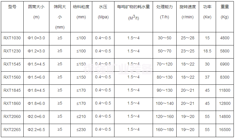 滚筒洗矿机(图7)