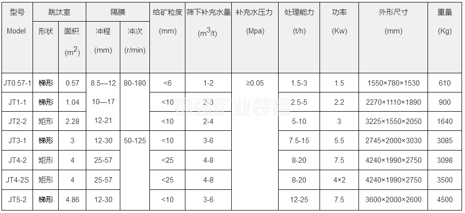 锯齿波跳汰机(图1)