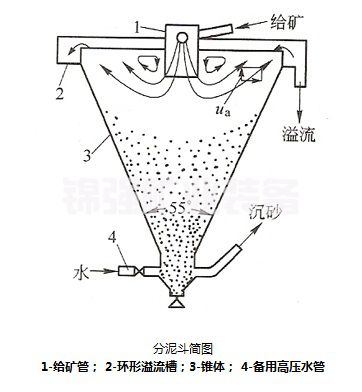 脱泥斗(图3)